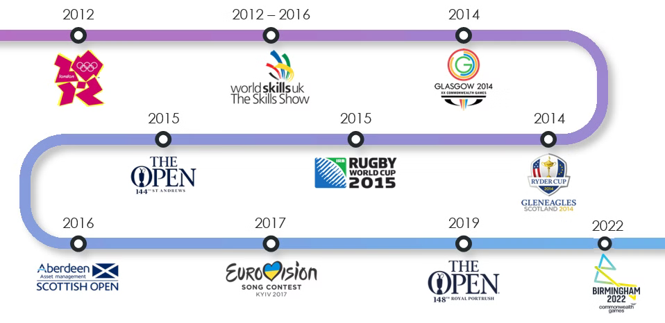 WH-timeline